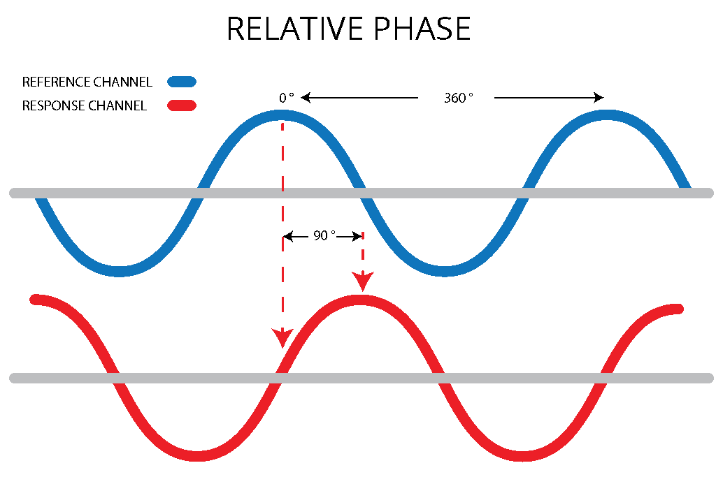 What Is Phase In Vibration