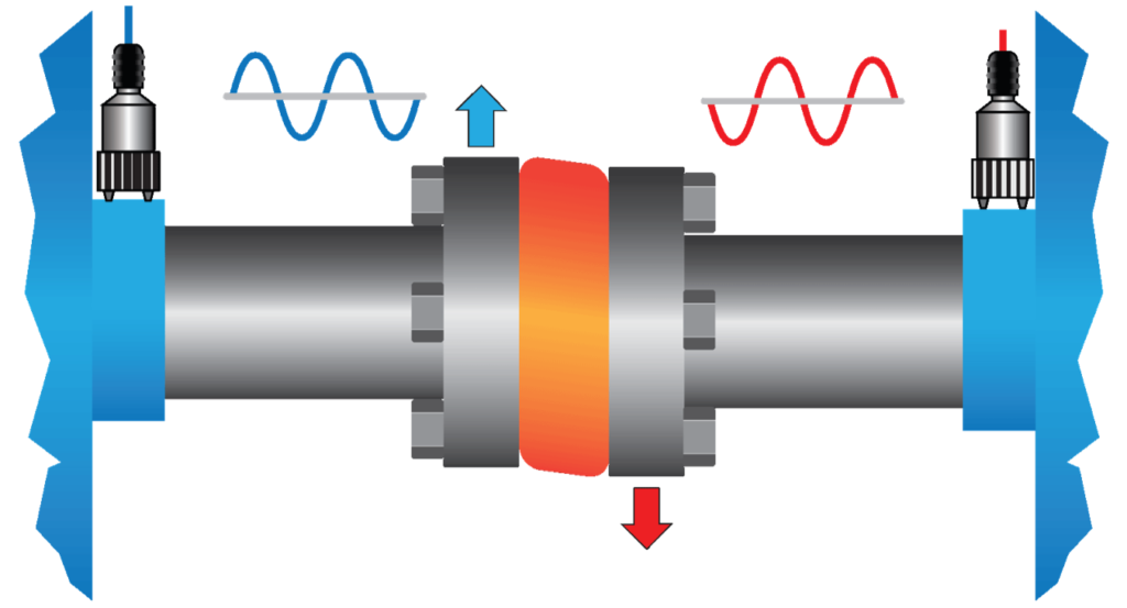 Offset misaligned coupling out of phase 1024x553 - Applying Phase Analysis to Solve Common Machine Problems