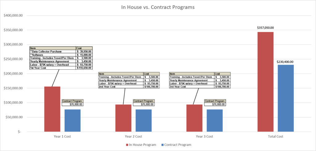 In House vs Contract Comparison 1024x490 - Five Benefits of Outsourcing Your CBM Program
