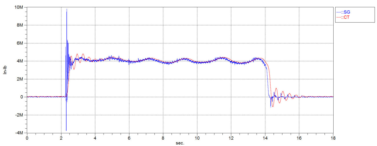 Torsional Issues? Why You Need Strain Gages