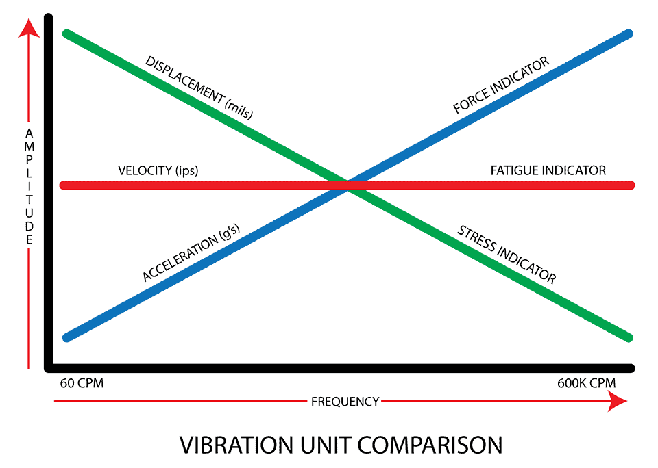 Unit Relationship Rev 3 - Choosing the Correct Parameter for Vibration Analysis